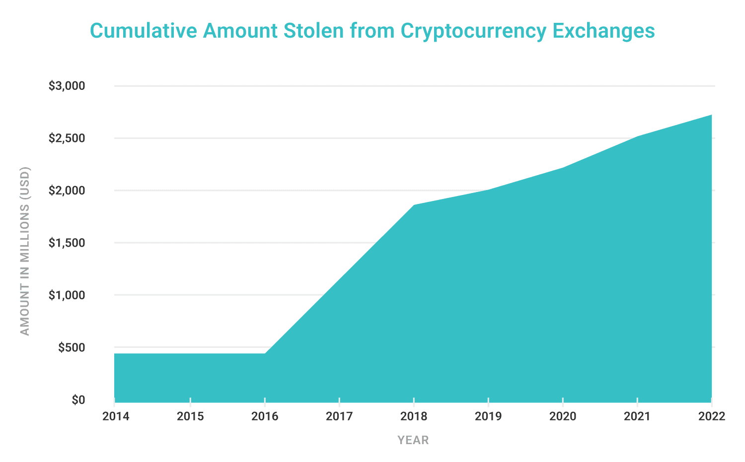 Cumulative Amount Stolen from Cryptocurrency Exchanges